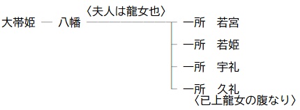 八幡若宮系図