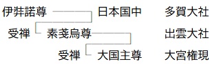 日吉大宮系図