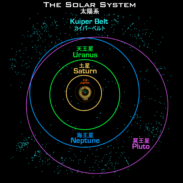 The Solar System