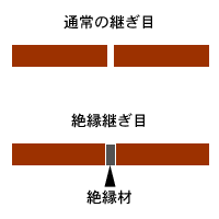 レールの継ぎ目