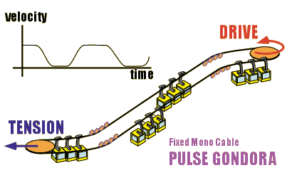 pulse gondra